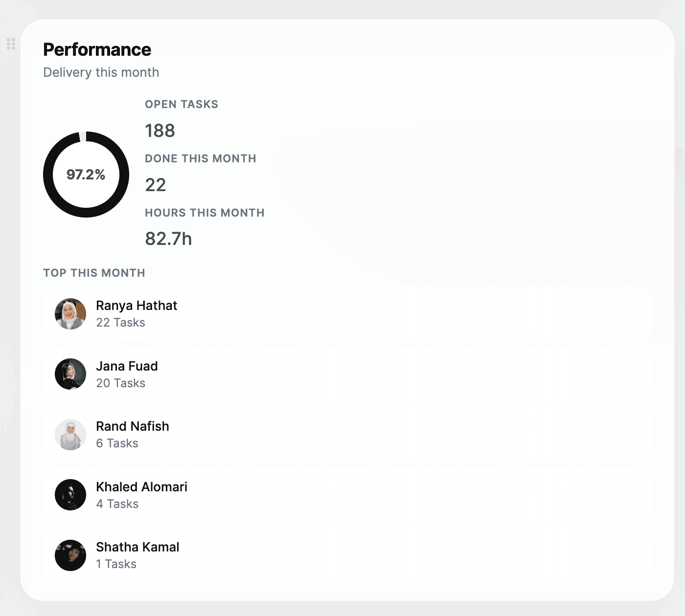 Performance ring widget with top performers